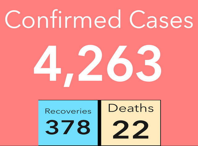 Four new #Covid-19 deaths, 55 new recoveries reported