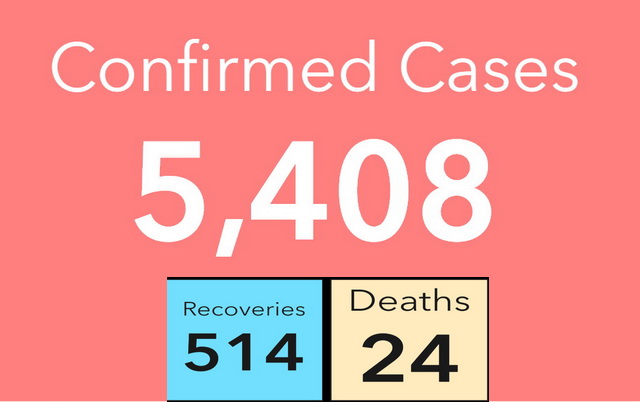 #Covid-19: Two more die, total cases now 5,408