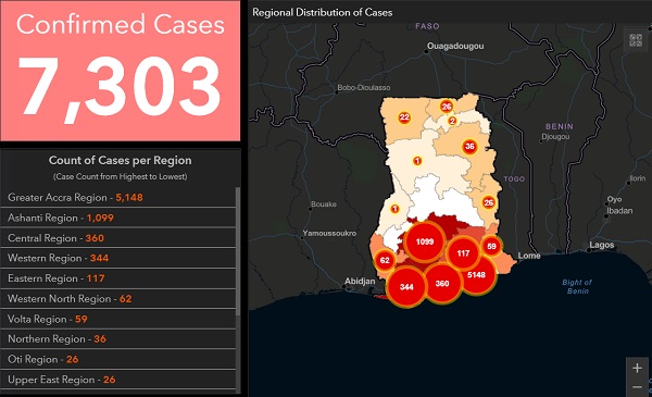 COVID-19: Ghana's case count reaches 7,303