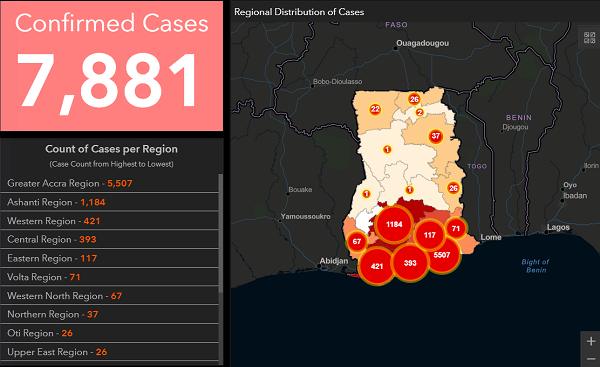 COVID-19: Cases count now 7,881, active cases - 5,004