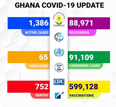 COVID-19: Ghana vaccinates over 500,000