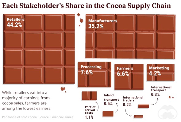 Cocoa sector value addition panacea to unemployment