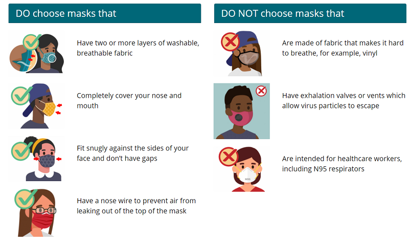 COVID-19: Double masking can block 92% of infectious particles - US CDC