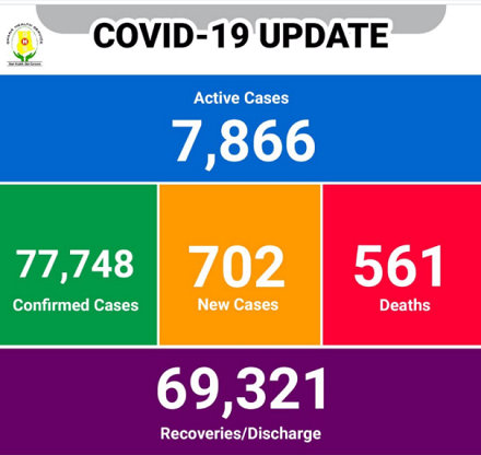 COVID-19: Over 120 persons die from disease in February