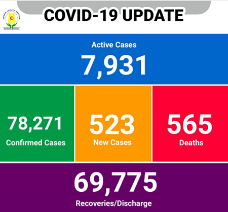 COVID-19: Ghana records 4 more deaths, 7,931 active cases