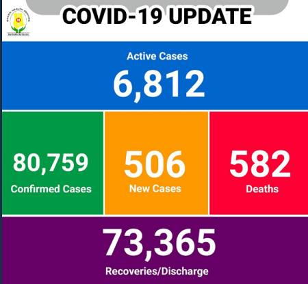 COVID-19 claims 5 more lives in Ghana, active cases now 6,812 