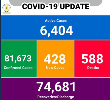 COVID-19: Ghana records slight decline in active COVID-19 cases