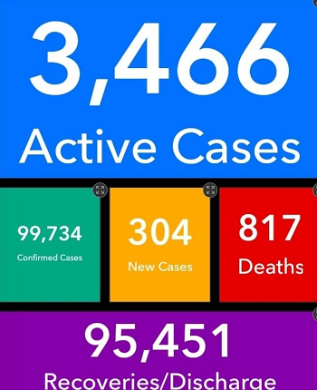 Active COVID-19 cases now 3,466, deaths 817