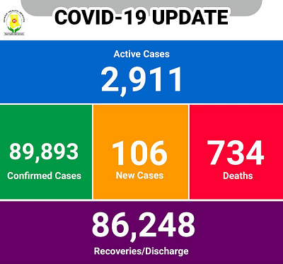 COVID-19: Ghana records slight decline in active case
