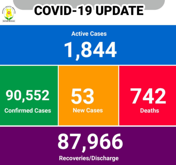 COVID-19: Ghana records 53 new cases