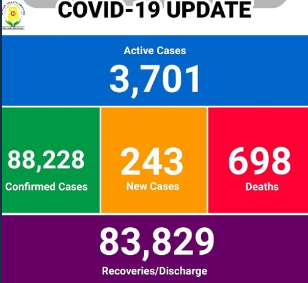 COVID-19: 13 more deaths in Ghana increase death toll to 698