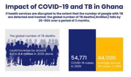 How COVID-19 has put a strain on Ghana’s anti-TB programme