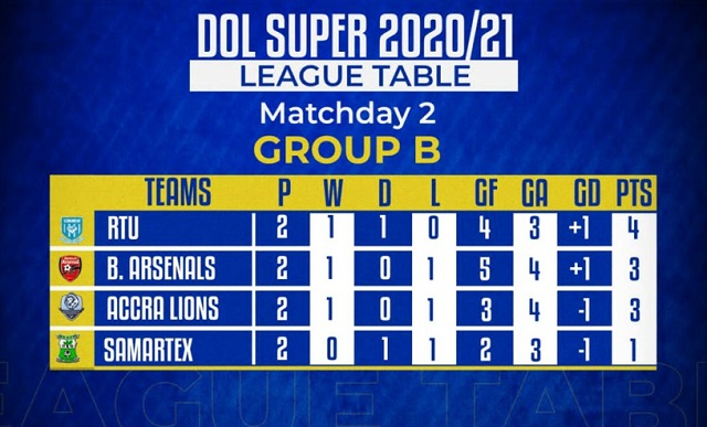 Samartex hold RTU in Division One League Super Cup