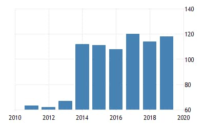 Ghana's ranking on Doing Business index prior to its scrapping this September