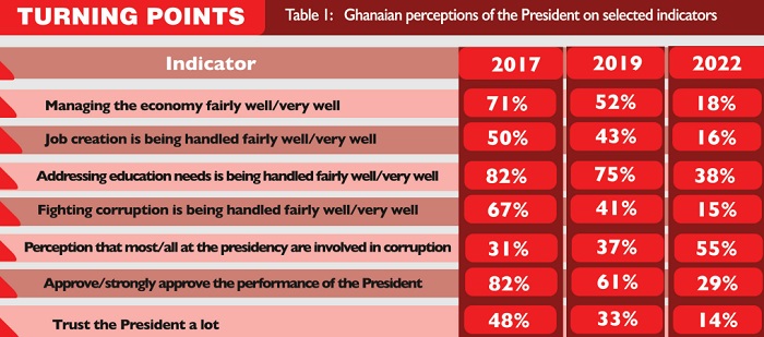 Changing perceptions of Akufo-Addo’s presidency • Insights from the Afrobarometer Survey