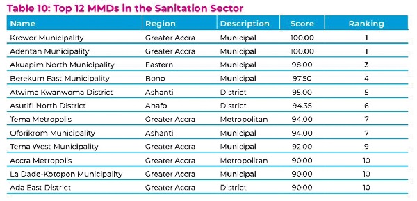 2 Municipalities score 100 per cent on sanitation provision