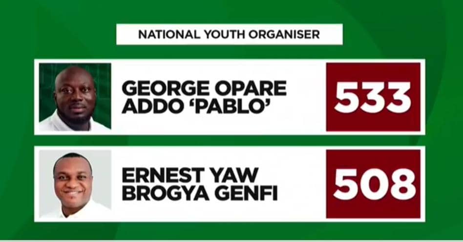 NDC: George Opare Addo retains position as National Youth Organiser