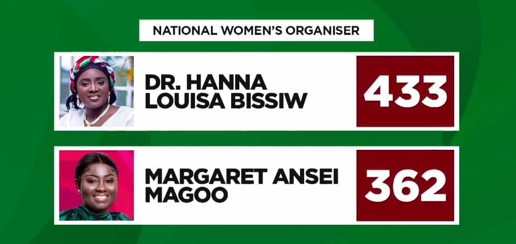 Hannah Bissiw retains NDC Women’s Organiser position