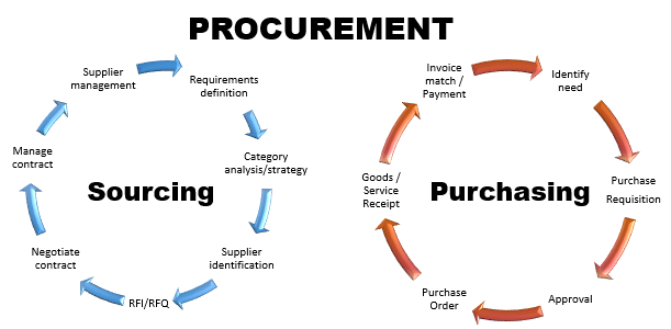 The difference between Procurement, Purchasing and Sourcing 