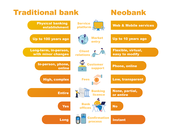 How Neobanks are disrupting an age-old system