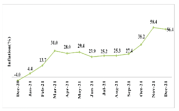 Producer Price Inflation falls to 12.8% in December