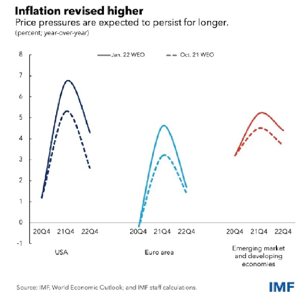 Global growth for this year projected at 4.4%