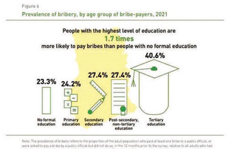 People with higher education pay more bribes - Survey