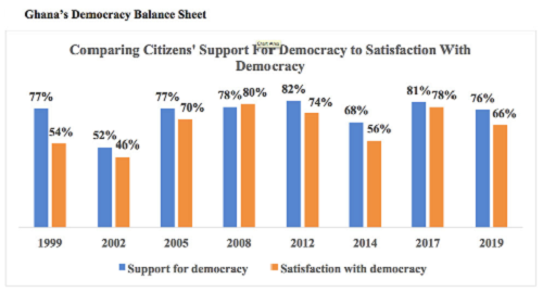 Ghana’s democracy balance sheet - Insights from Afrobarometer survey