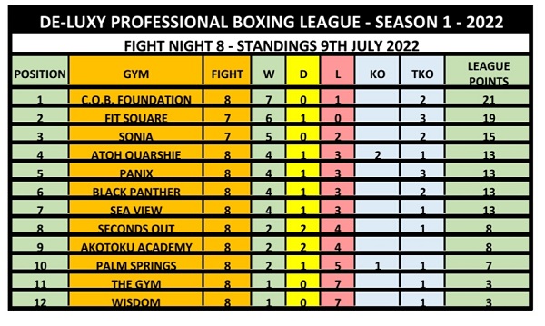 standings after fight night 8