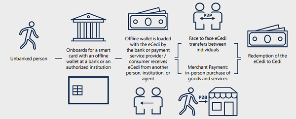 E-cedi will be free of charges - Bank of Ghana 