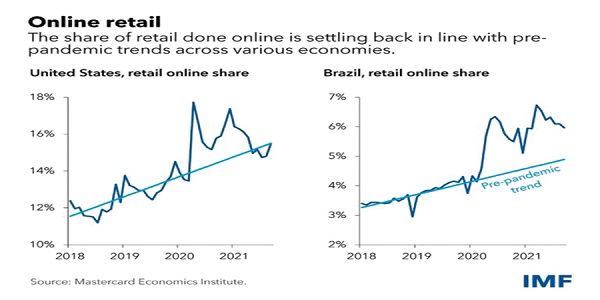 Pandemic’s E-commerce surge proves less persistent, more varied