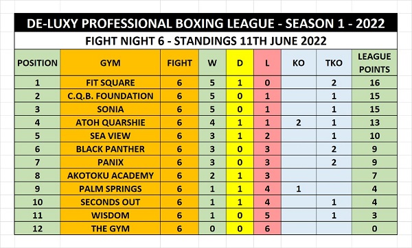De-Luxy Boxing League table