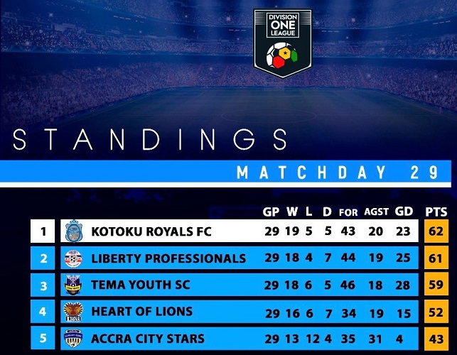 Zone 3 league table