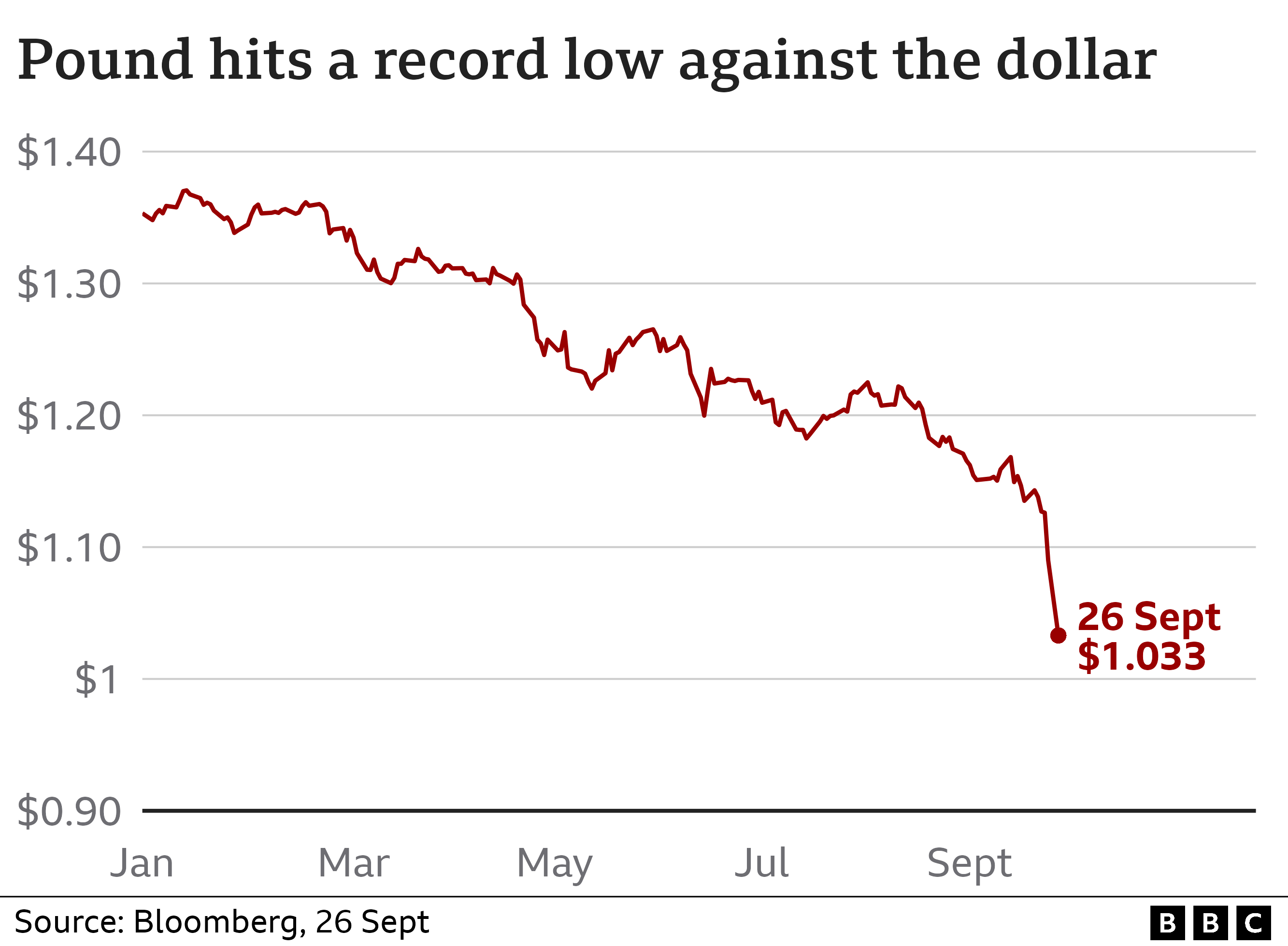 Pound hits record low after tax cut plans
