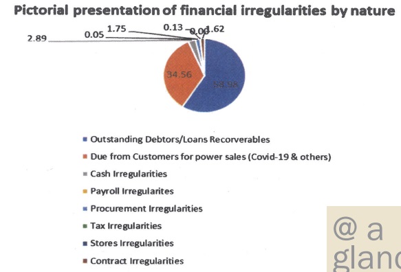 GH¢17bn financial irregularities uncovered in public corporations