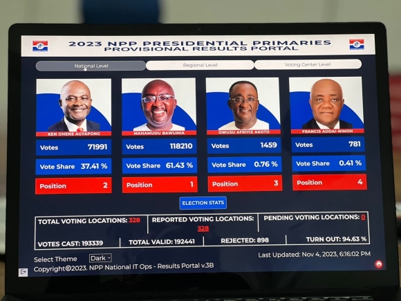 Bawumia wins NPP presidential primary with 61.43% of total valid votes cast