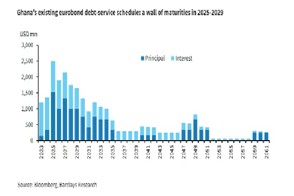 Ghana’s external debt: Tough targets, creativity  required to lift recovery (2)