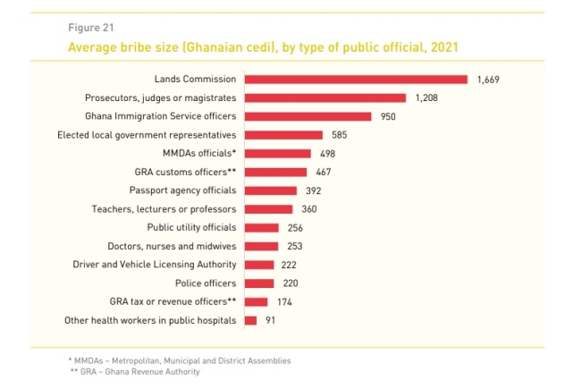 See list of most corrupt institutions in Ghana for 2021 - UNODC data