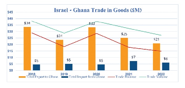 Israel/ Hamas war: Ghanaian businesses asked to stay away from Israel 