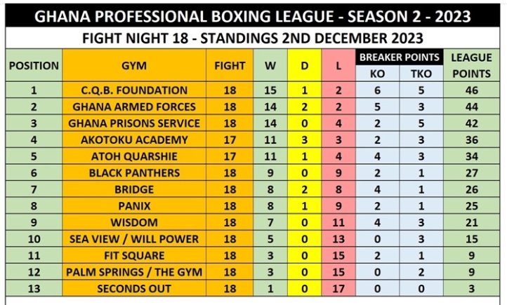 Boxing league table