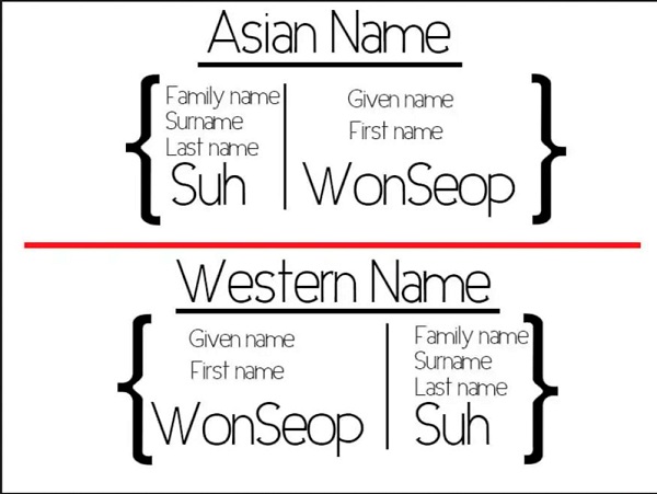 How do you write your name? Use of multiple personal name orders