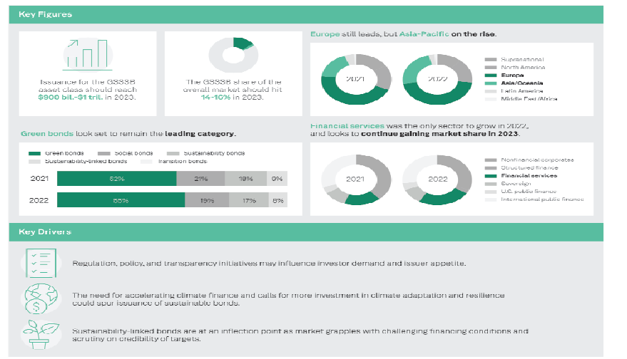 Sustainable bond issuance will return to growth (1)