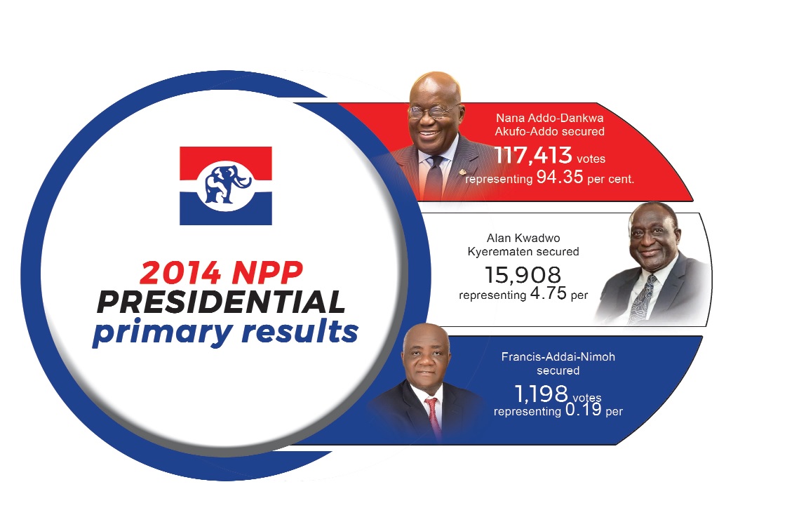 Who wins NPP flagbearership?