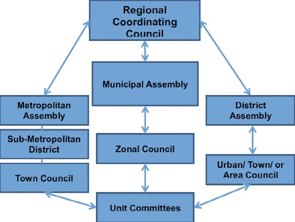 The Local Government structure