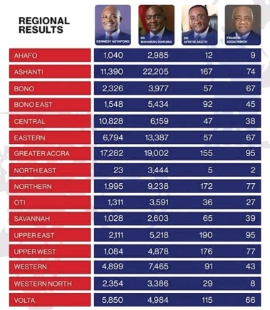 NPP Presidential primary: Ken wins Volta, Central regions, Bawumia takes 14 other regions 