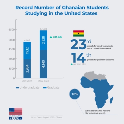 Record number of Ghanaian students studying in the US in 2023