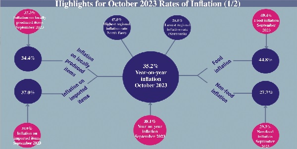 Inflation drops to 35.2% in October — Rate 3rd lowest in 13 months