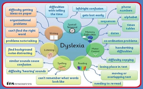 How  dyslexia works
