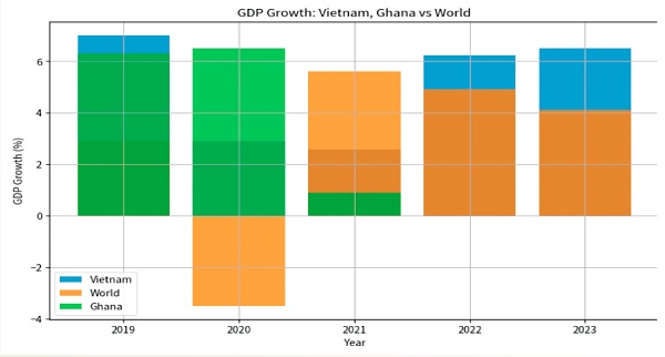 GDP Growth: Vietnam, Ghana vs World