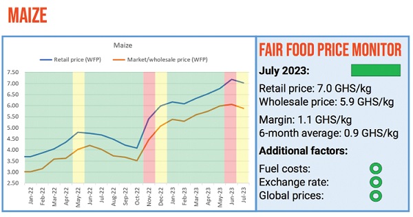 Retail prices of food items rose faster than wholesale price — Study